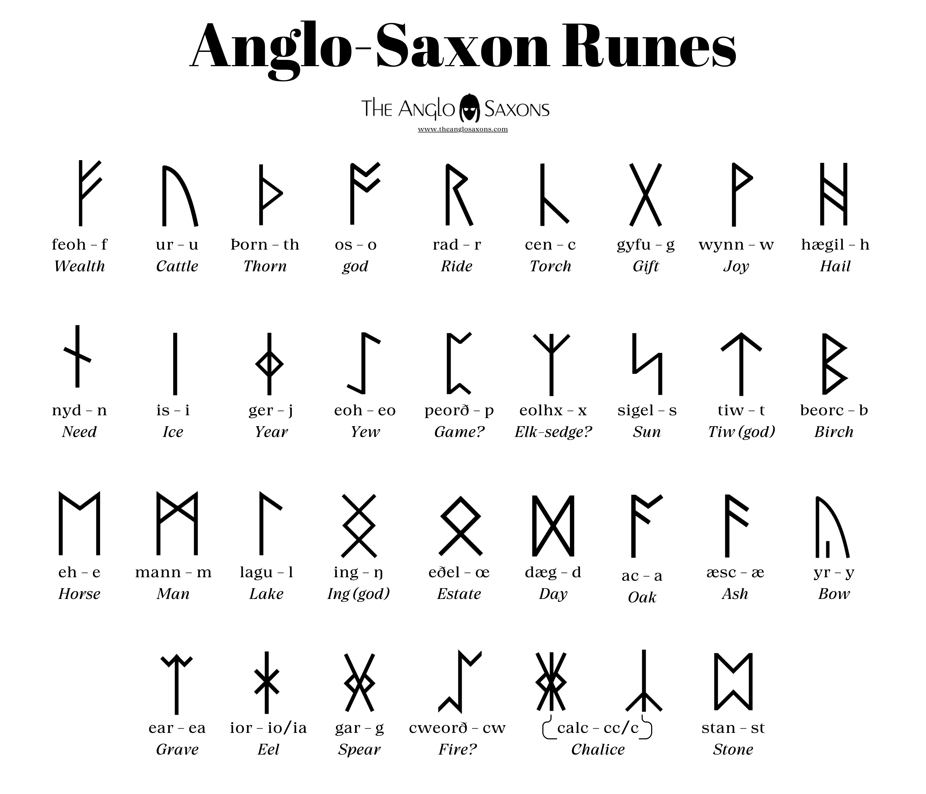 Types Of Runic Alphabet Types Of Runic Alphabet